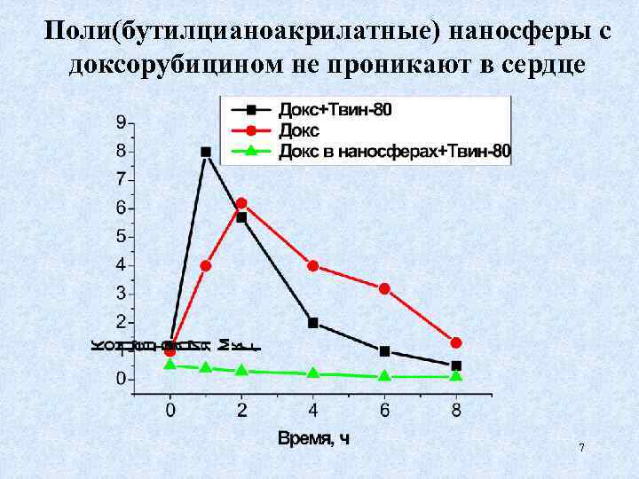 Поли(бутилцианоакрилатные) наносферы с доксорубицином не проникают в сердце 7 