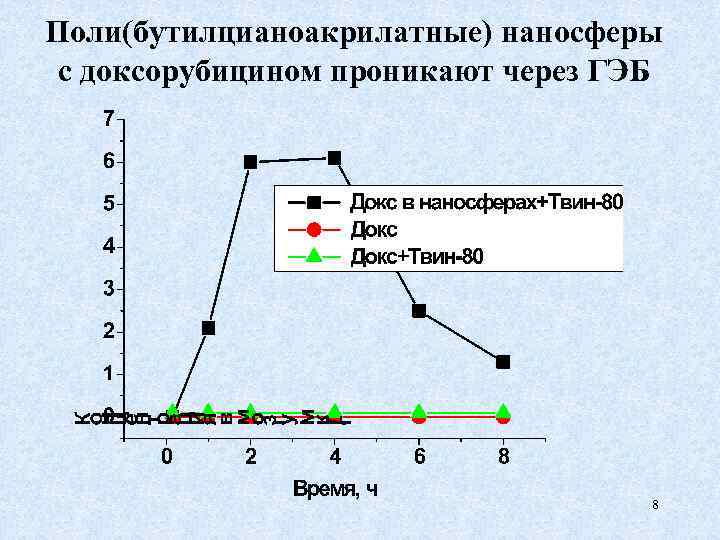 Поли(бутилцианоакрилатные) наносферы с доксорубицином проникают через ГЭБ 8 
