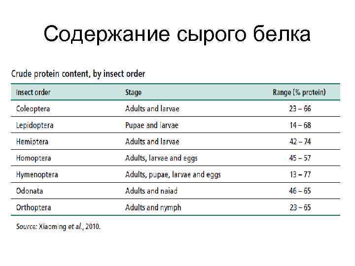 Содержание сырого белка 