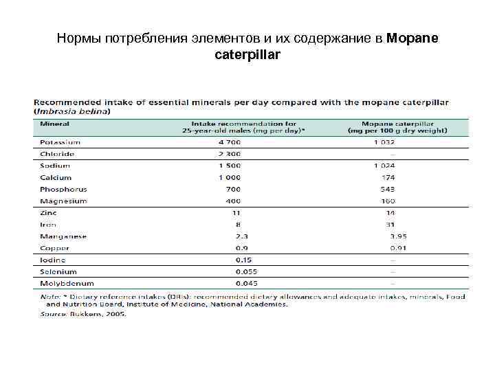 Нормы потребления элементов и их содержание в Mopane caterpillar 