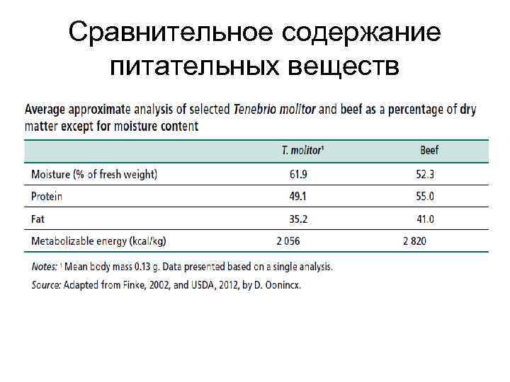 Сравнительное содержание питательных веществ 