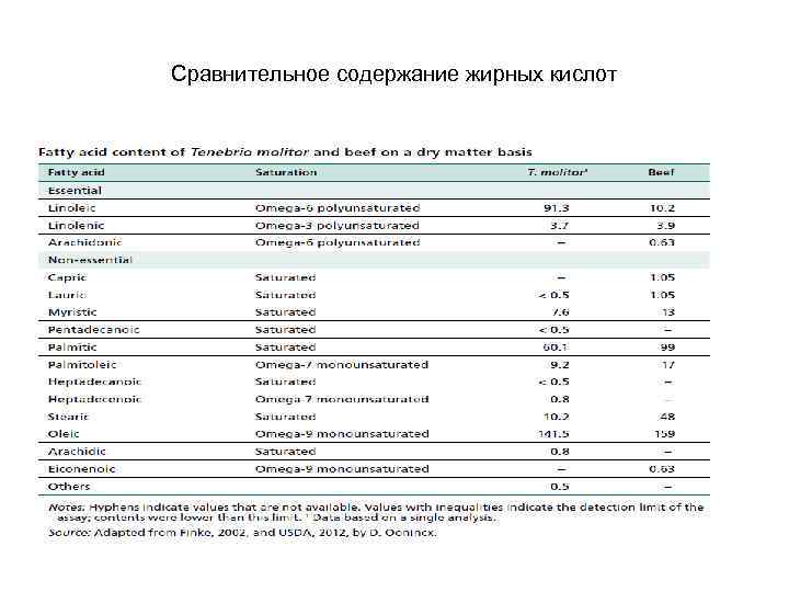 Сравнительное содержание жирных кислот 