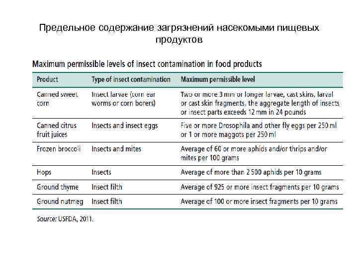 Предельное содержание загрязнений насекомыми пищевых продуктов 