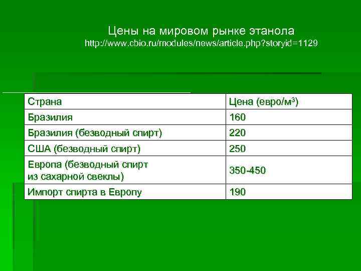 Цены на мировом рынке этанола http: //www. cbio. ru/modules/news/article. php? storyid=1129 Страна Цена (евро/м