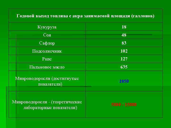 Годовой выход топлива с акра занимаемой площади (галлонов) Кукуруза 18 Соя 48 Сафлор 83