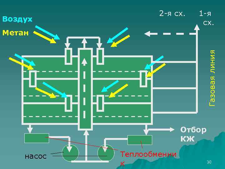 Воздух 2 -я сх. 1 -я сх. Газовая линия Метан Отбор КЖ насос Теплообменни