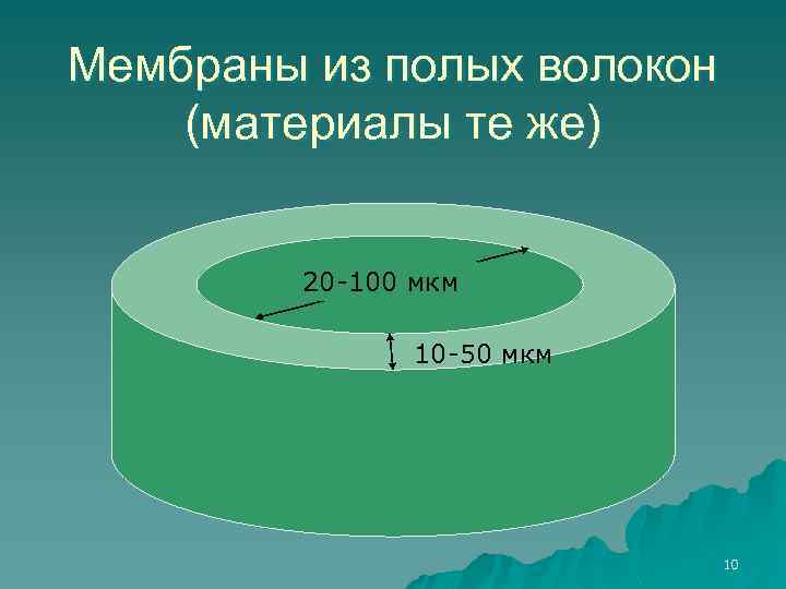 Мембраны из полых волокон (материалы те же) 20 -100 мкм 10 -50 мкм 10