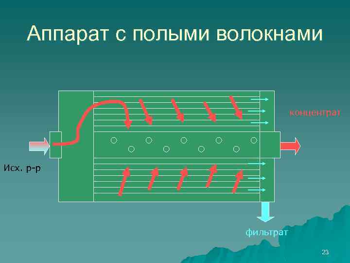 Аппарат с полыми волокнами концентрат Исх. р-р фильтрат 23 