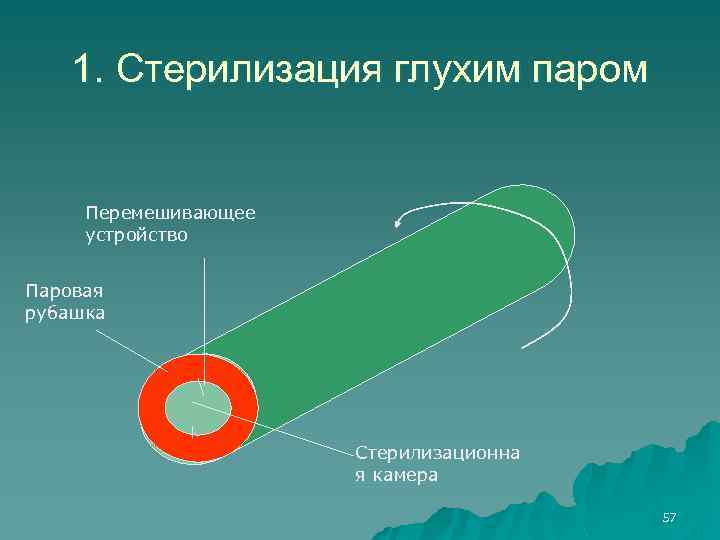 1. Стерилизация глухим паром Перемешивающее устройство Паровая рубашка Стерилизационна я камера 57 