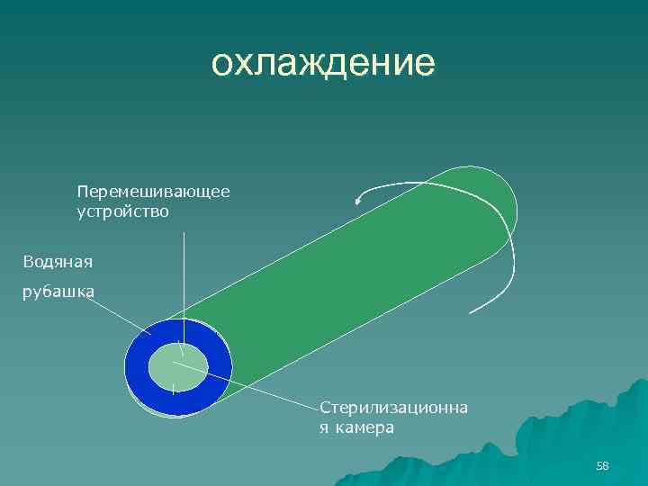 охлаждение Перемешивающее устройство Водяная рубашка Стерилизационна я камера 58 