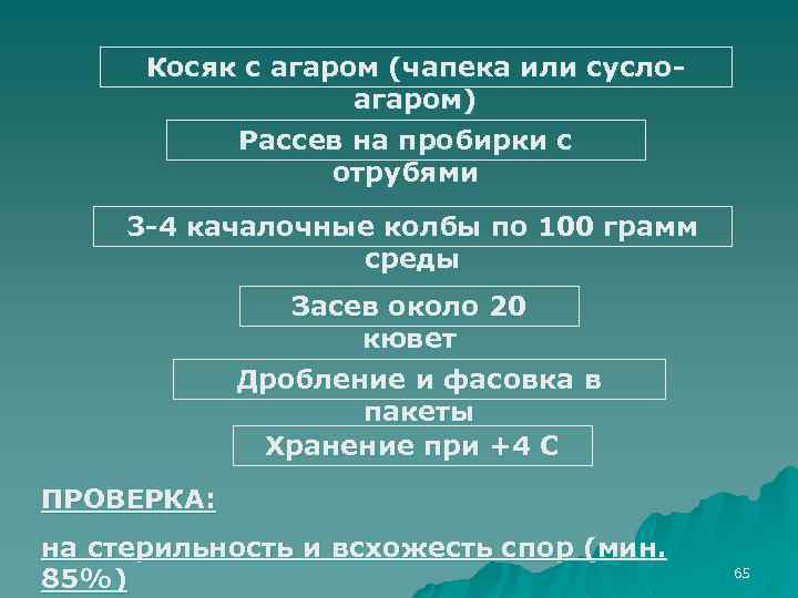 Косяк с агаром (чапека или суслоагаром) Рассев на пробирки с отрубями 3 -4 качалочные