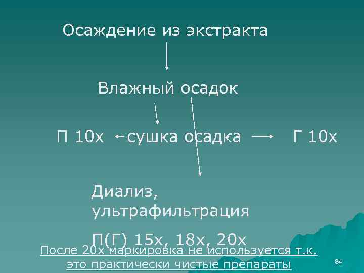 Осаждение из экстракта Влажный осадок П 10 х сушка осадка Г 10 х Диализ,