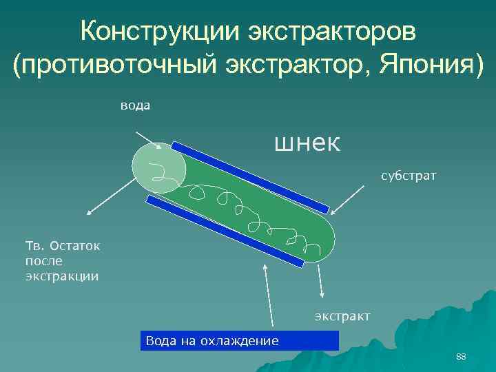 Конструкции экстракторов (противоточный экстрактор, Япония) вода шнек субстрат Тв. Остаток после экстракции экстракт Вода