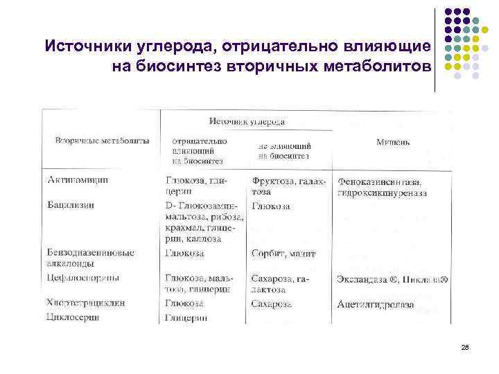 Источники углерода, отрицательно влияющие на биосинтез вторичных метаболитов 28 
