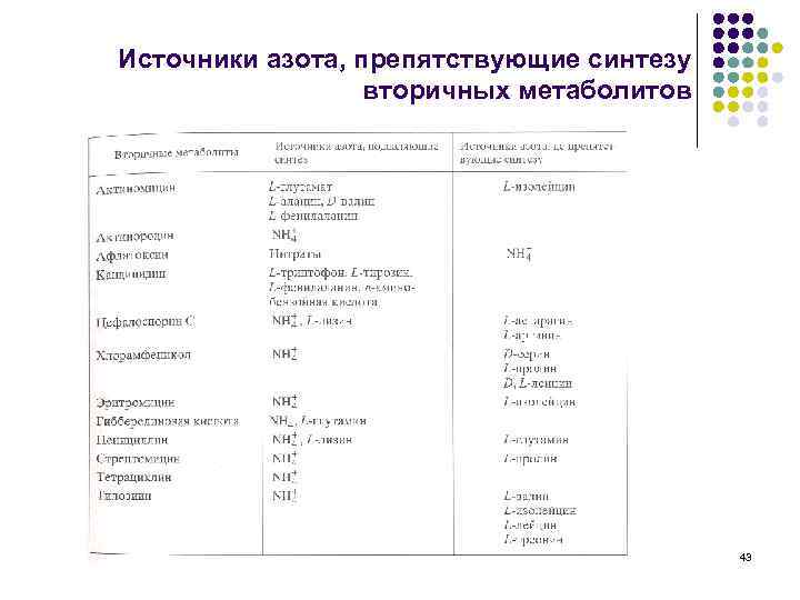 Источники азота, препятствующие синтезу вторичных метаболитов 43 