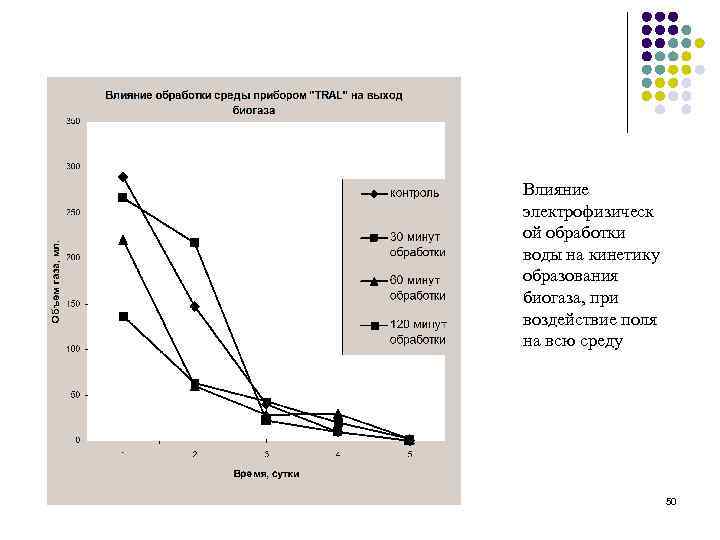 Влияние электрофизическ ой обработки воды на кинетику образования биогаза, при воздействие поля на всю