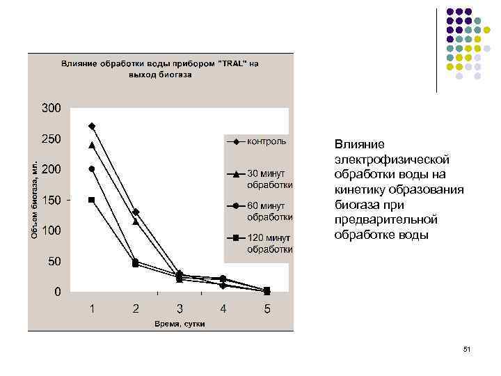 Влияние электрофизической обработки воды на кинетику образования биогаза при предварительной обработке воды 51 