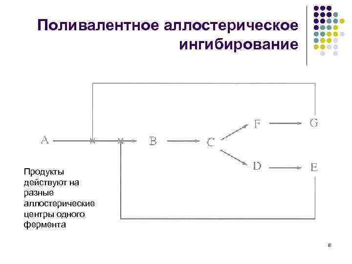 Поливалентное аллостерическое ингибирование Продукты действуют на разные аллостерические центры одного фермента 8 