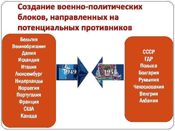 Создание военно-политических блоков, направленных на потенциальных противников Бельгия Великобритания Дания Исландия Италия Люксембург Нидерланды