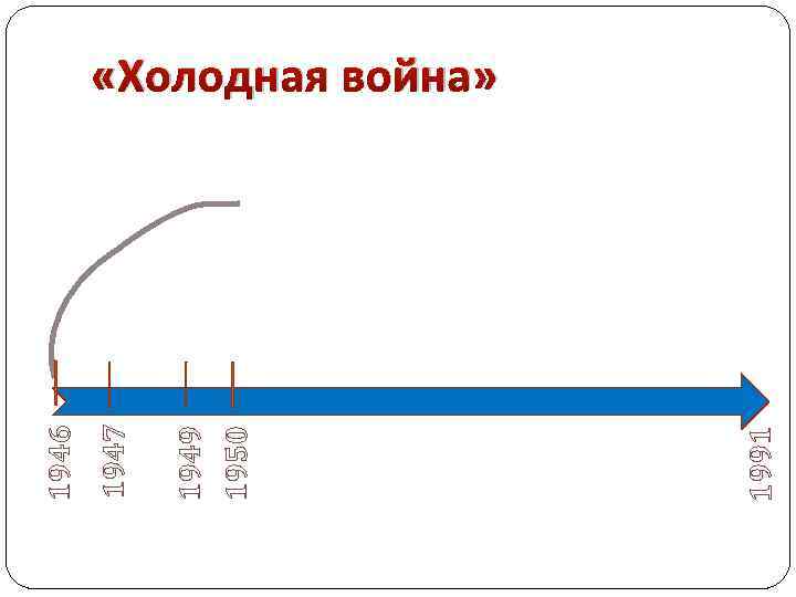 1991 1950 1949 1947 1946 «Холодная война» 