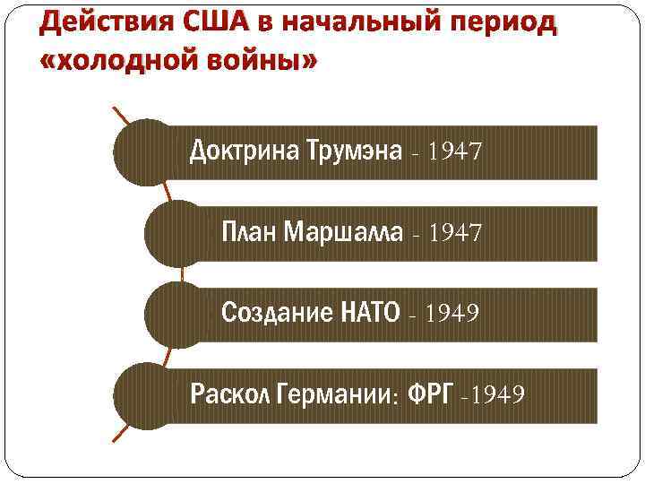 Действия США в начальный период «холодной войны» Доктрина Трумэна - 1947 План Маршалла -