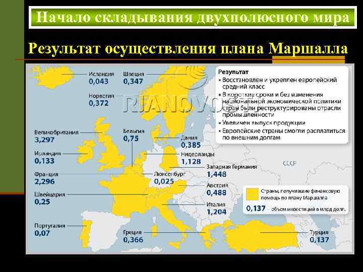 Начало складывания двухполюсного мира Результат осуществления плана Маршалла 