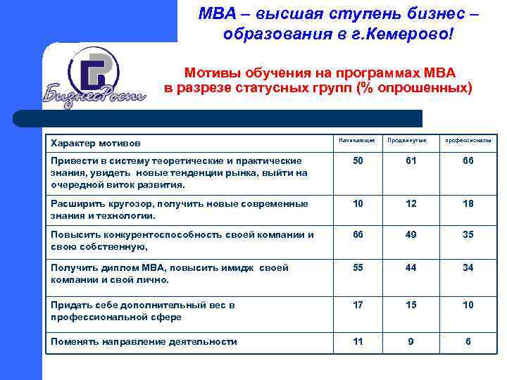 МВА – высшая ступень бизнес – образования в г. Кемерово! Мотивы обучения на программах