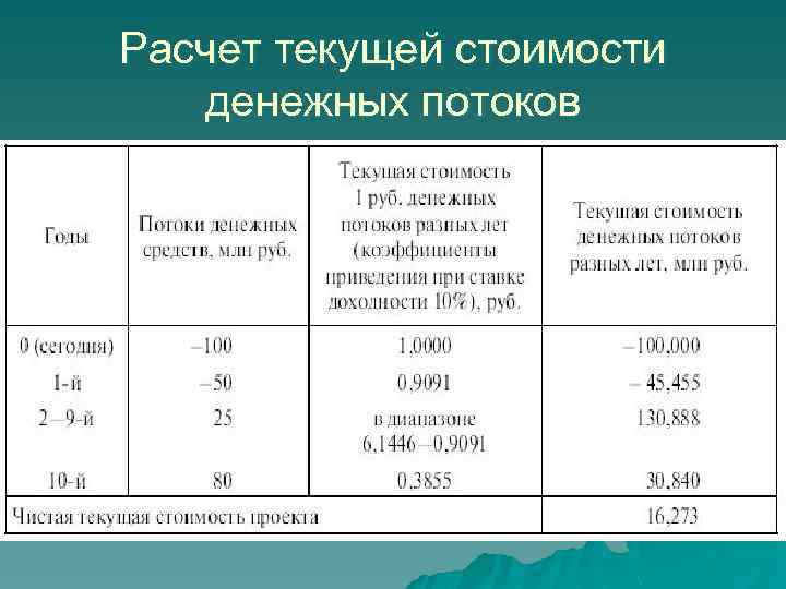 Расчет текущей стоимости денежных потоков 