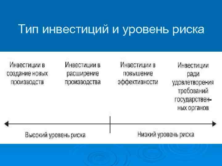 Тип инвестиций и уровень риска 