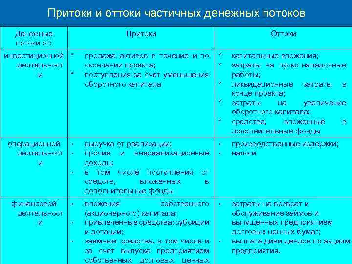  Притоки и оттоки частичных денежных потоков Денежные потоки от: Притоки инвестиционной * деятельност