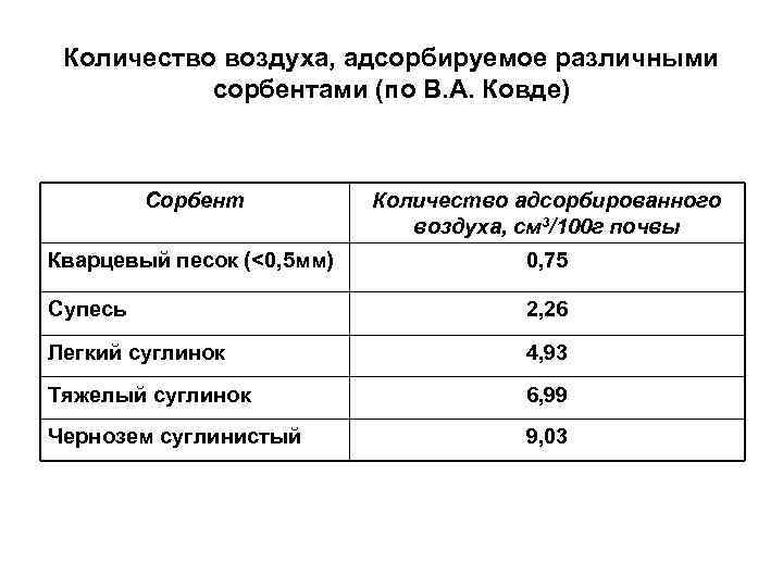 Количество воздуха, адсорбируемое различными сорбентами (по В. А. Ковде) Сорбент Количество адсорбированного воздуха, см