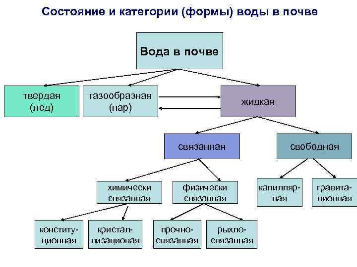 Водные свойства почвы картинки