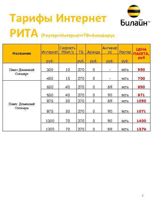 Тарифы Интернет РИТА (Роутер+Интернет+ТВ+Антивирус Название Интернет Скорость Мбит/с ТВ Аренда Антивир ЦЕНА ус Роутер