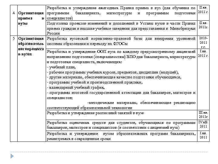 4 Организация приема в вузы Разработка и утверждение ежегодных Правил приема в вуз (для