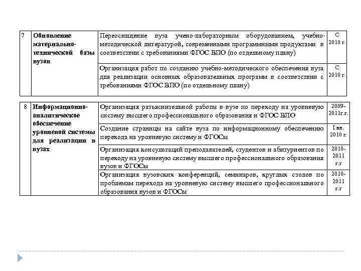 7 Обновление Переоснащение вуза учено-лабораторным оборудованием, учебно- С материальнометодической литературой, современными программными продуктами в