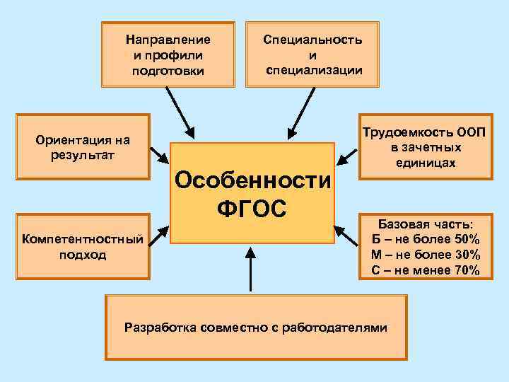 Направление и профили подготовки Специальность и специализации Ориентация на результат Особенности ФГОС Компетентностный подход