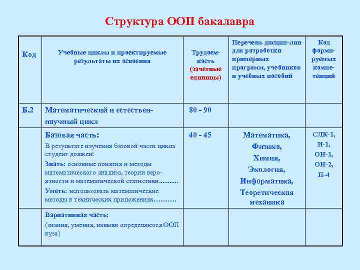 Структура ООП бакалавра Код Б. 2 Учебные циклы и проектируемые результаты их освоения Трудоемкость