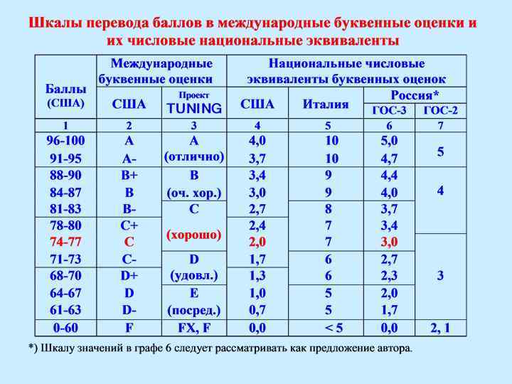 Русский перевод оценок