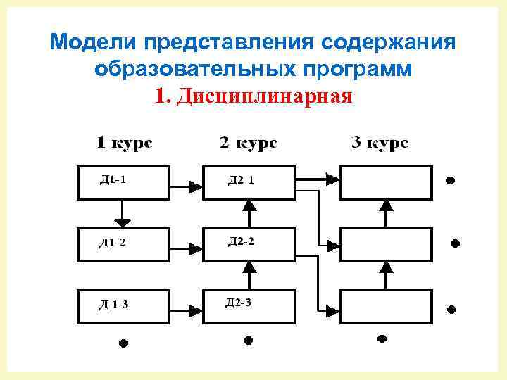 Модели представления содержания образовательных программ 1. Дисциплинарная 