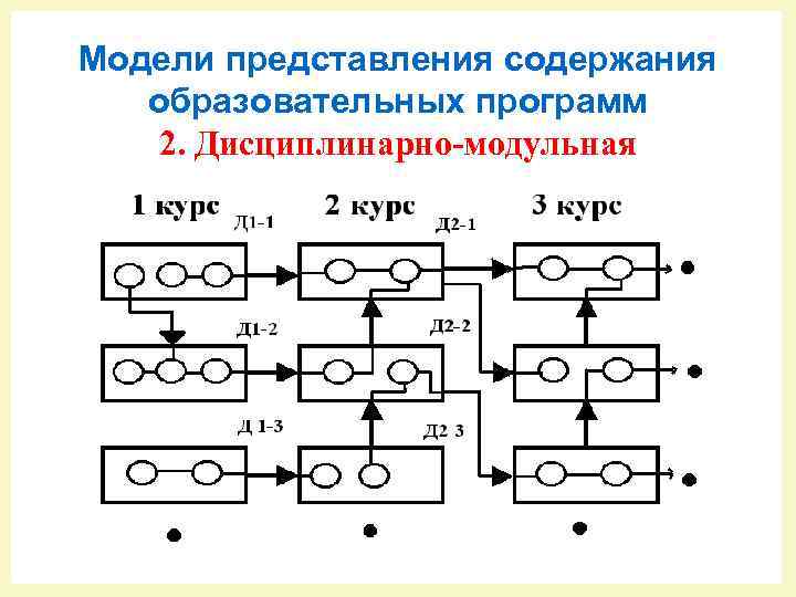 Модели представления содержания образовательных программ 2. Дисциплинарно-модульная 