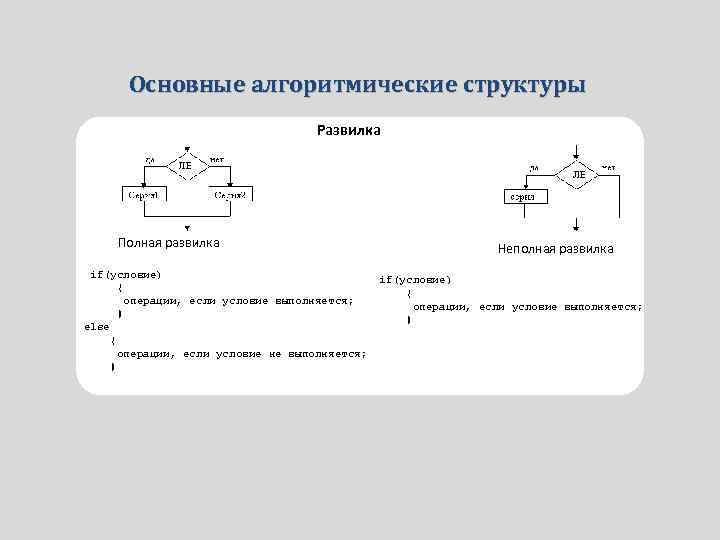 Основные алгоритмические структуры Развилка Полная развилка if(условие) { операции, если условие выполняется; } else