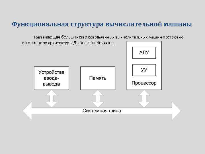 Функциональная структура вычислительной машины Подавляющее большинство современных вычислительных машин построено по принципу архитектуры Джона