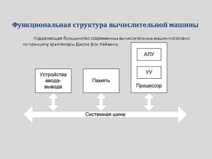 Рассмотри схему работы вычислительной машины если на выходе 13