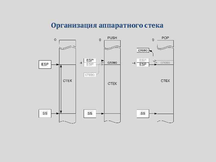 Организация аппаратного стека 