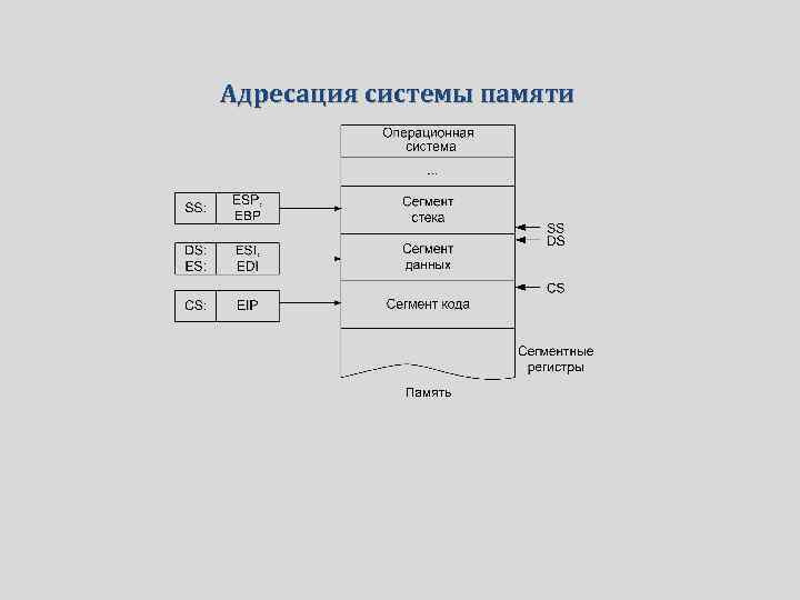 Адресация системы памяти 