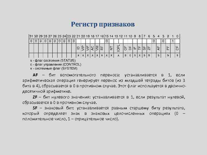 Регистр признаков AF – бит вспомогательного переноса: устанавливается в 1, если арифметическая операция генерирует