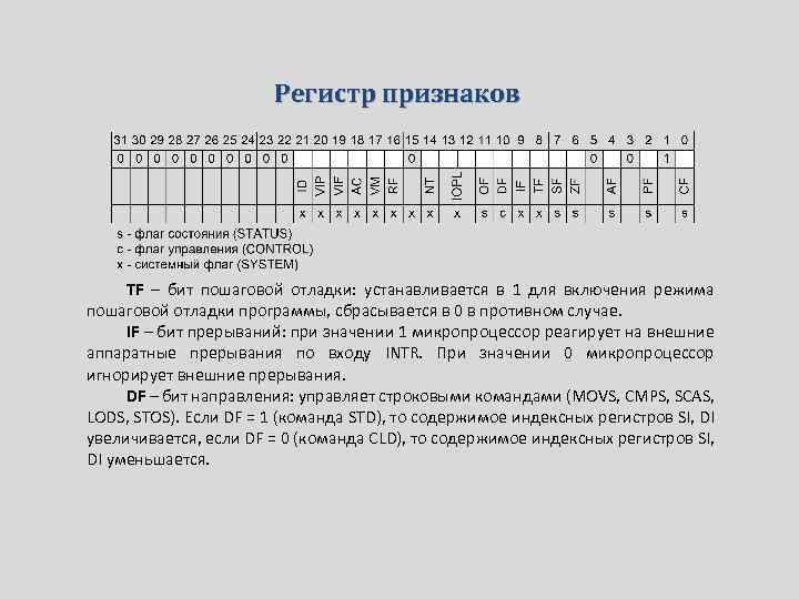 Регистр признаков TF – бит пошаговой отладки: устанавливается в 1 для включения режима пошаговой
