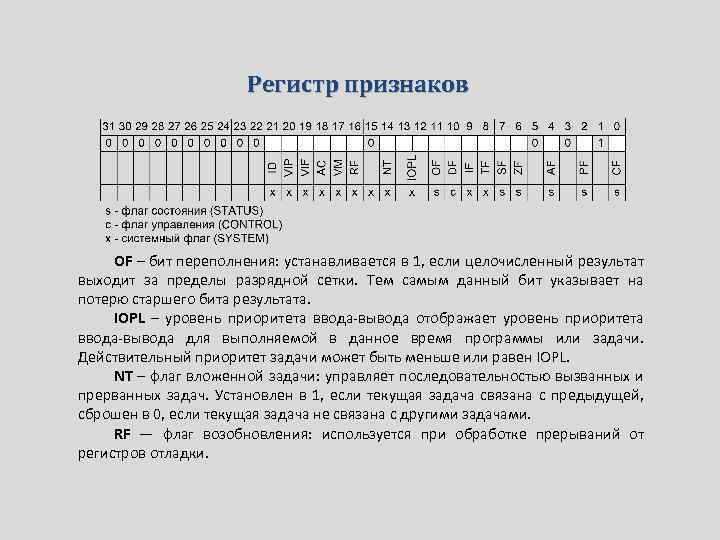 Регистр признаков OF – бит переполнения: устанавливается в 1, если целочисленный результат выходит за