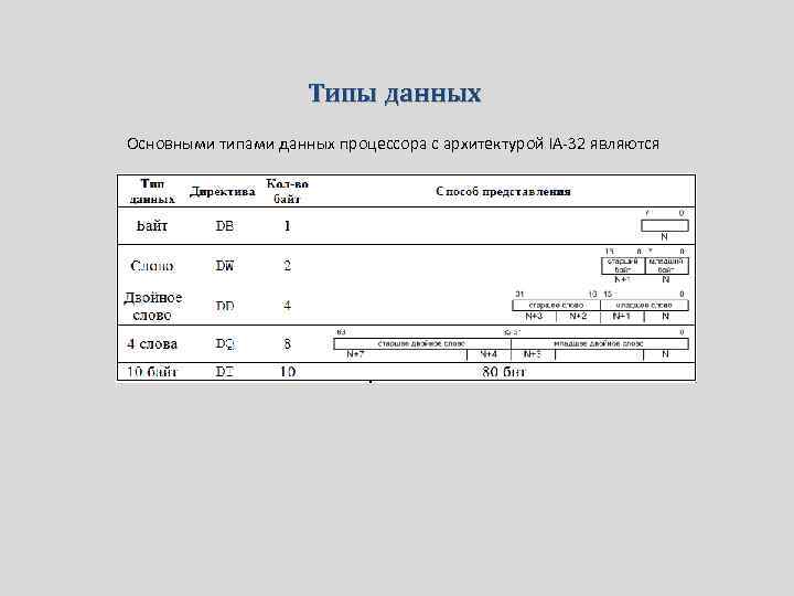 Типы данных Основными типами данных процессора с архитектурой IA-32 являются 