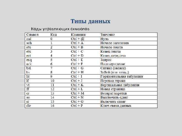 Типы данных Коды управляющих символов 